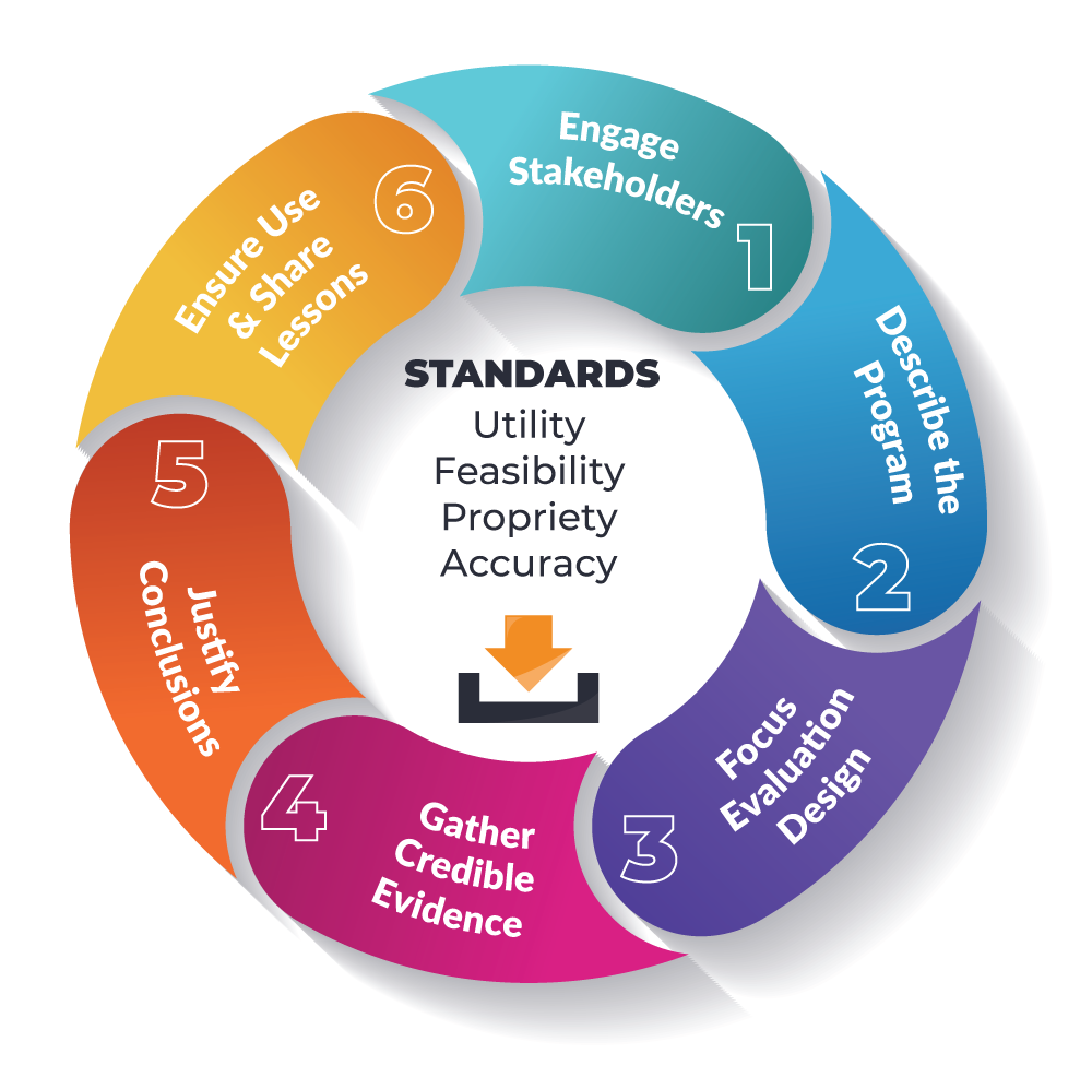 Evaluation Plan for CDC's 618 Initiative - Implementing CDC's 6